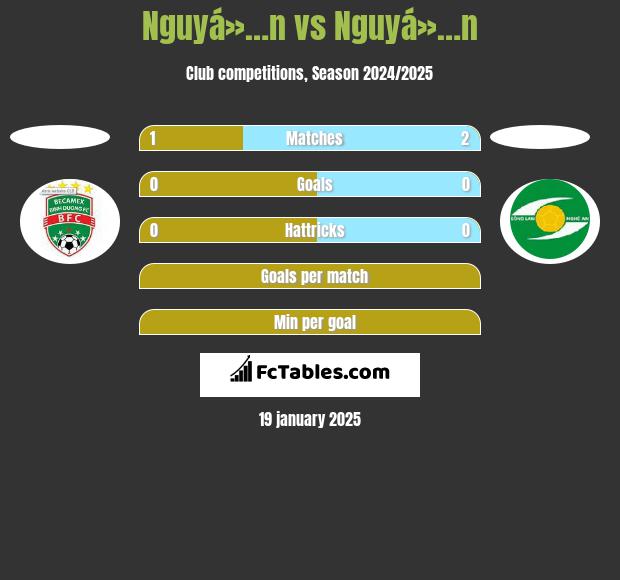 Nguyá»…n vs Nguyá»…n h2h player stats