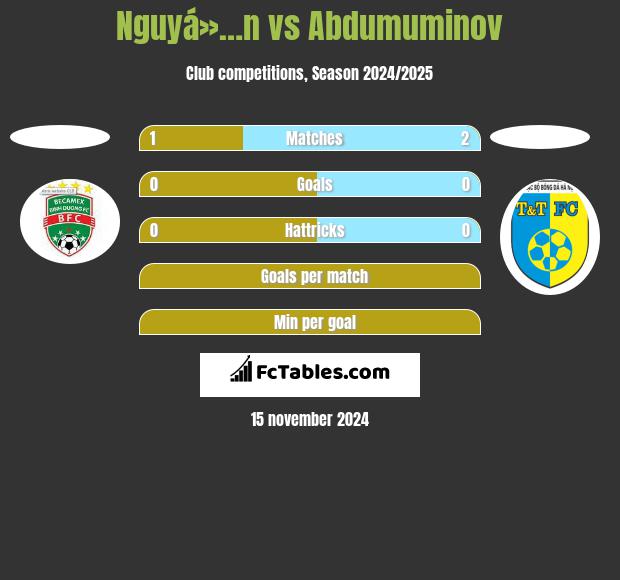 Nguyá»…n vs Abdumuminov h2h player stats