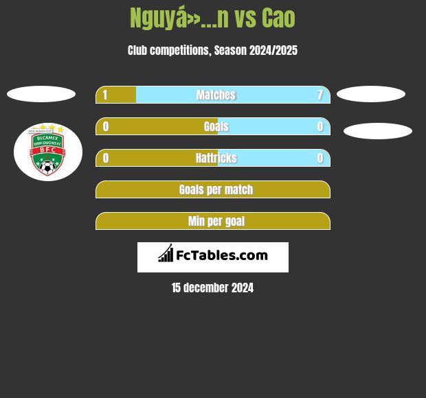 Nguyá»…n vs Cao h2h player stats