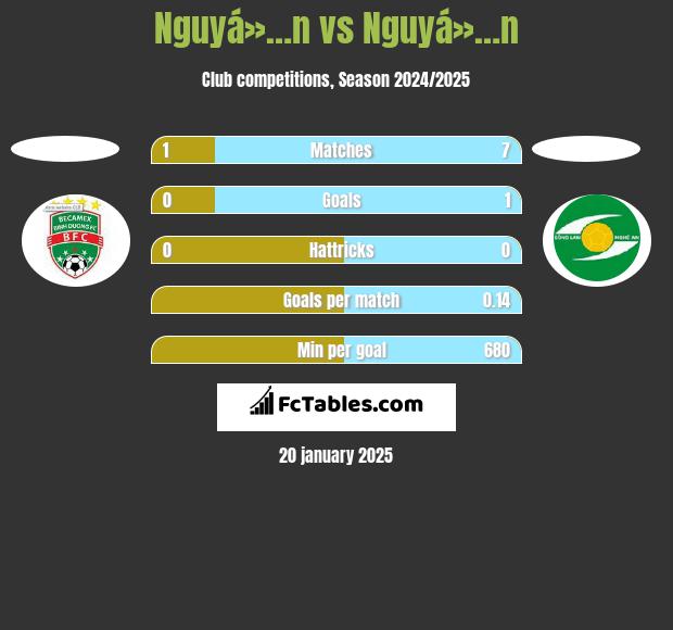 Nguyá»…n vs Nguyá»…n h2h player stats