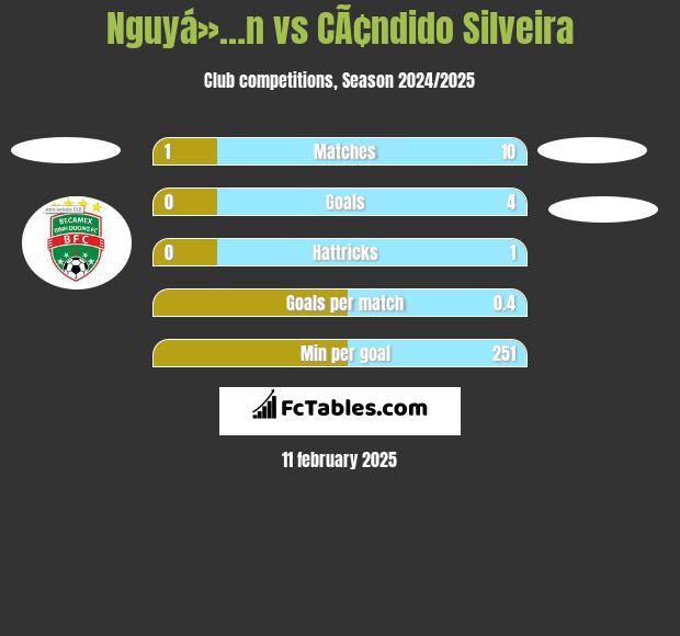 Nguyá»…n vs CÃ¢ndido Silveira h2h player stats