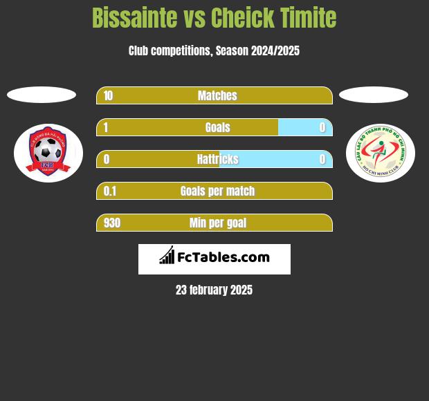 Bissainte vs Cheick Timite h2h player stats