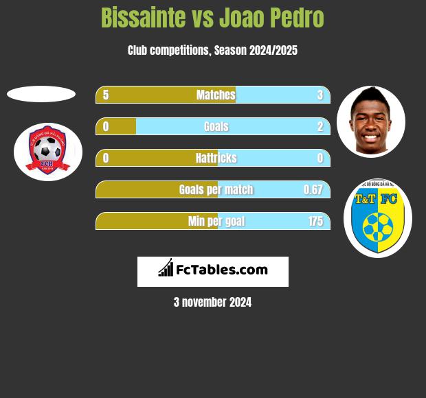 Bissainte vs Joao Pedro h2h player stats