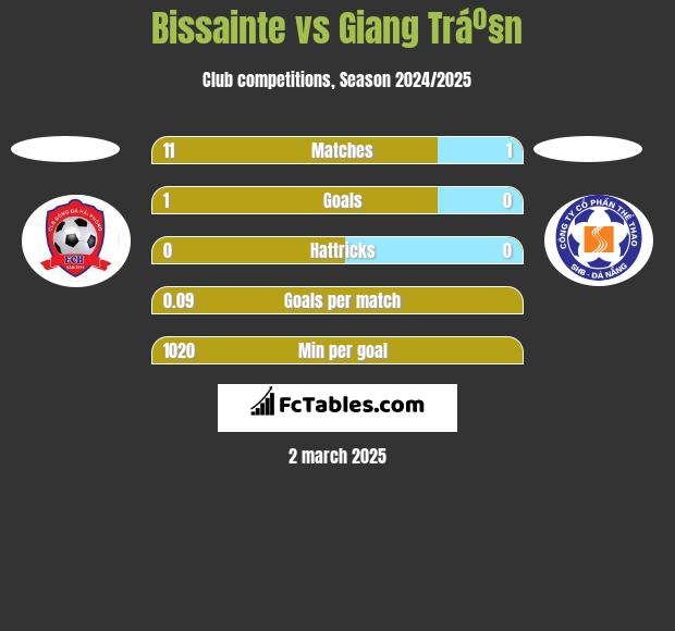 Bissainte vs Giang Tráº§n h2h player stats