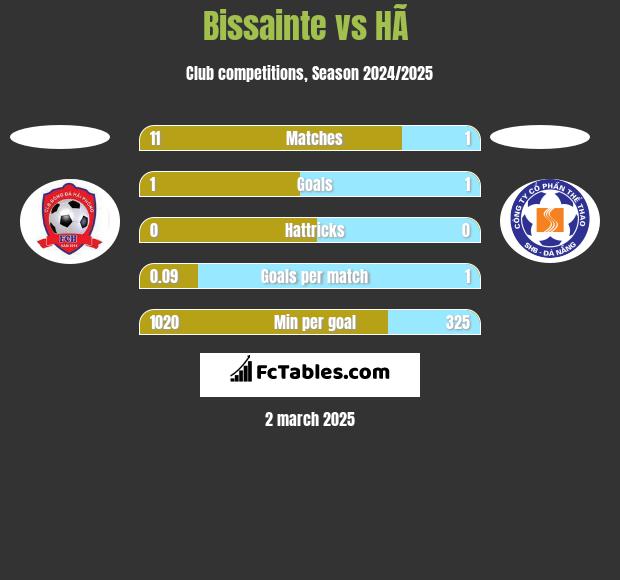 Bissainte vs HÃ  h2h player stats