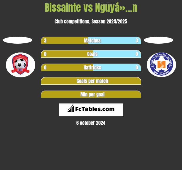 Bissainte vs Nguyá»…n h2h player stats