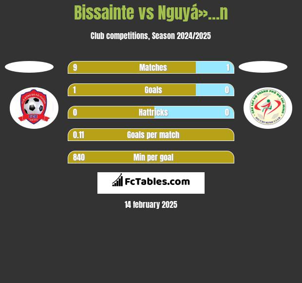 Bissainte vs Nguyá»…n h2h player stats