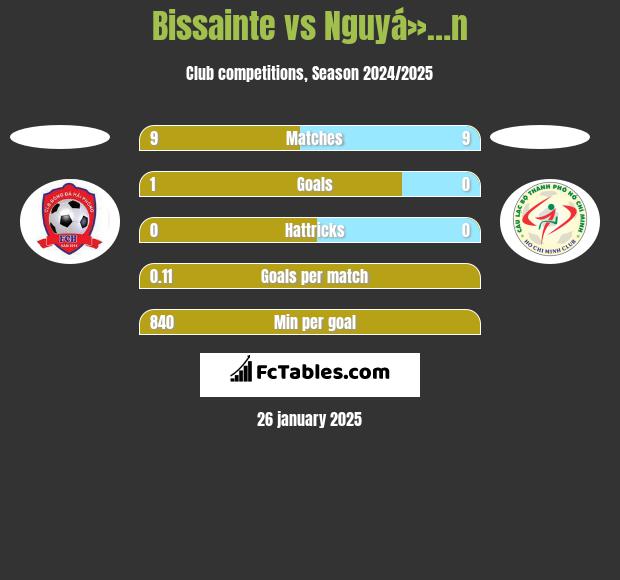 Bissainte vs Nguyá»…n h2h player stats