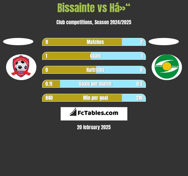 Bissainte vs Há»“ h2h player stats