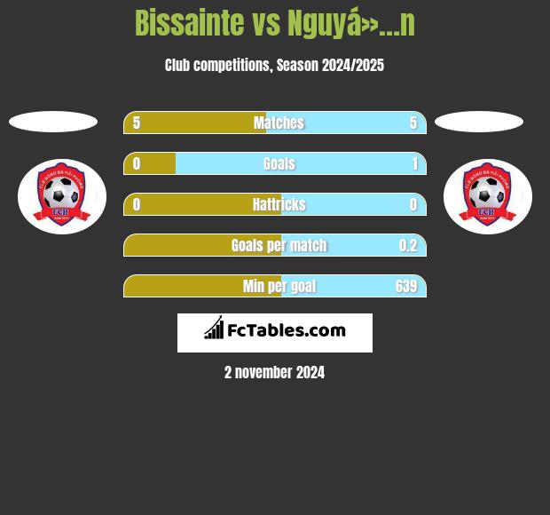 Bissainte vs Nguyá»…n h2h player stats