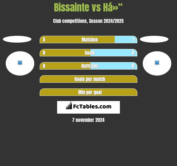 Bissainte vs Há»“ h2h player stats