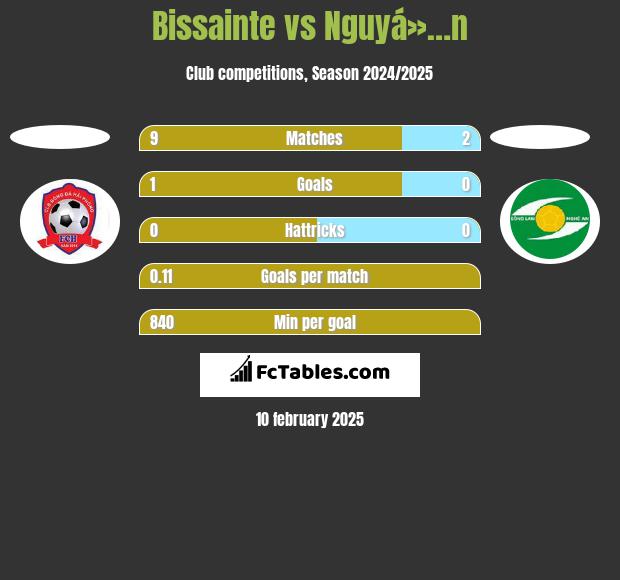 Bissainte vs Nguyá»…n h2h player stats