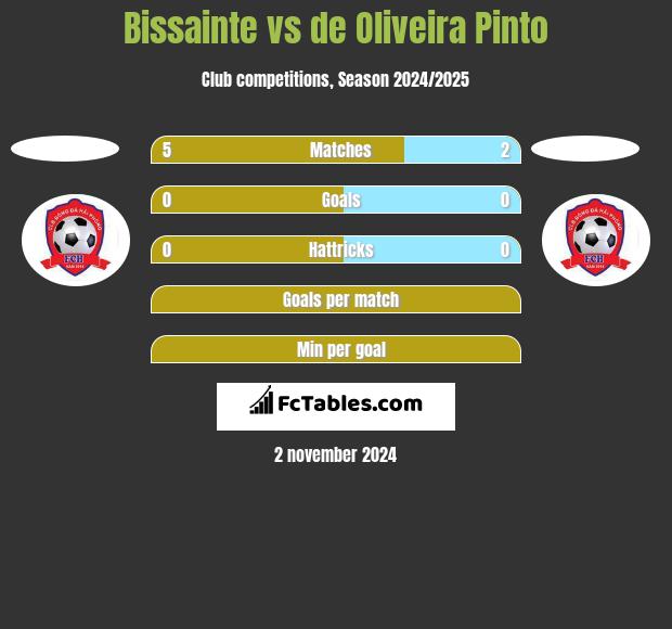 Bissainte vs de Oliveira Pinto h2h player stats