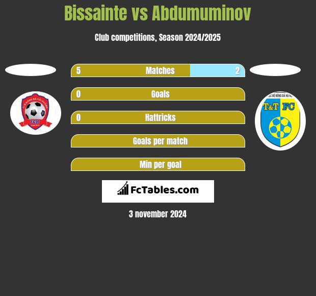 Bissainte vs Abdumuminov h2h player stats