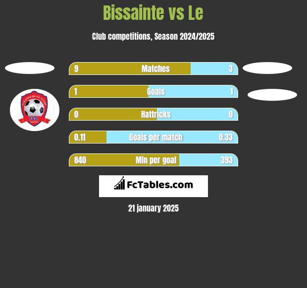 Bissainte vs Le h2h player stats