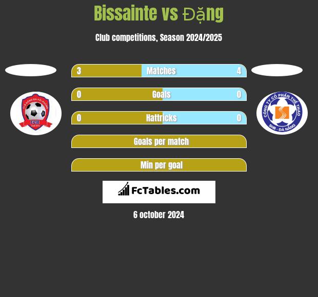 Bissainte vs Đặng h2h player stats