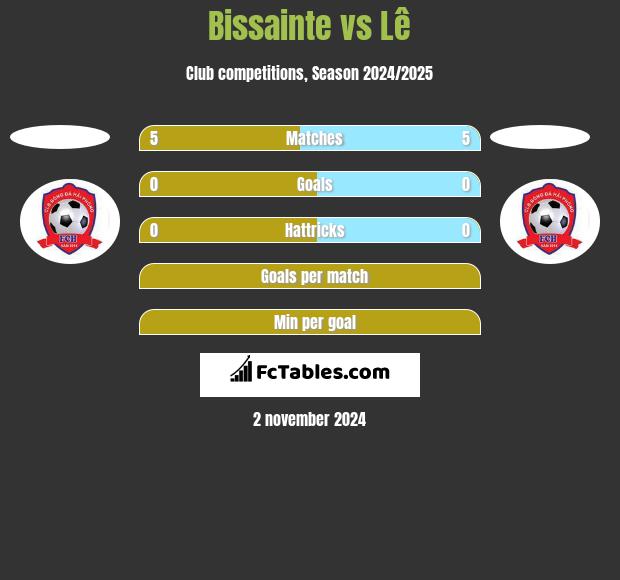 Bissainte vs Lê h2h player stats