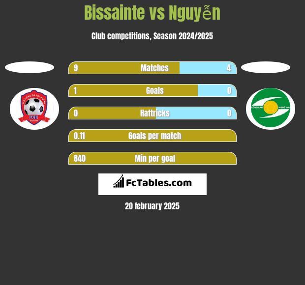 Bissainte vs Nguyễn h2h player stats