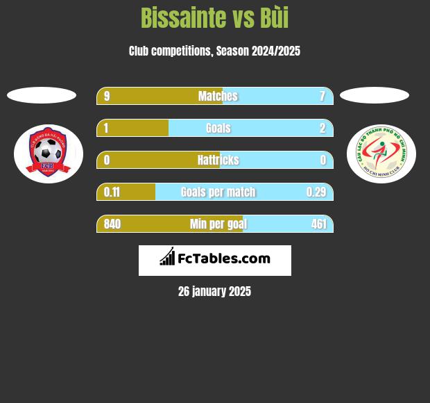 Bissainte vs Bùi h2h player stats