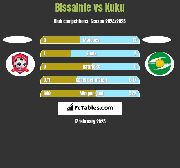 Bissainte vs Kuku h2h player stats