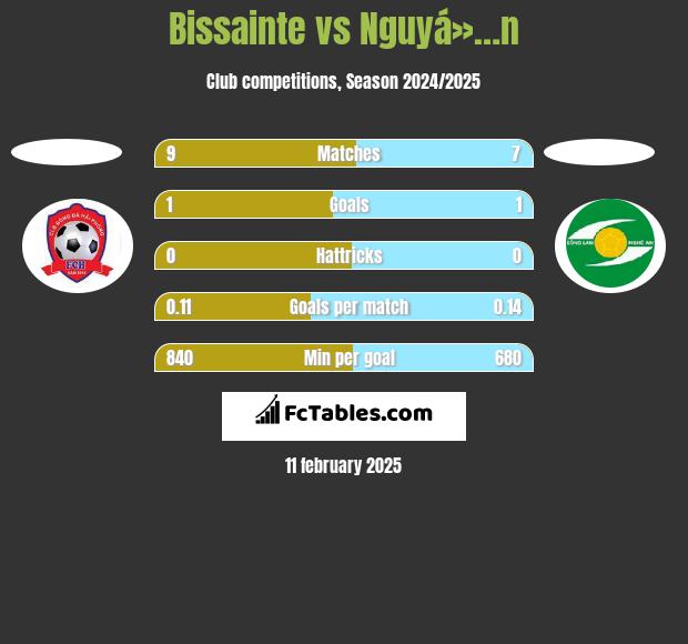 Bissainte vs Nguyá»…n h2h player stats