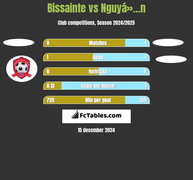 Bissainte vs Nguyá»…n h2h player stats