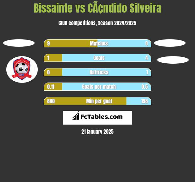 Bissainte vs CÃ¢ndido Silveira h2h player stats