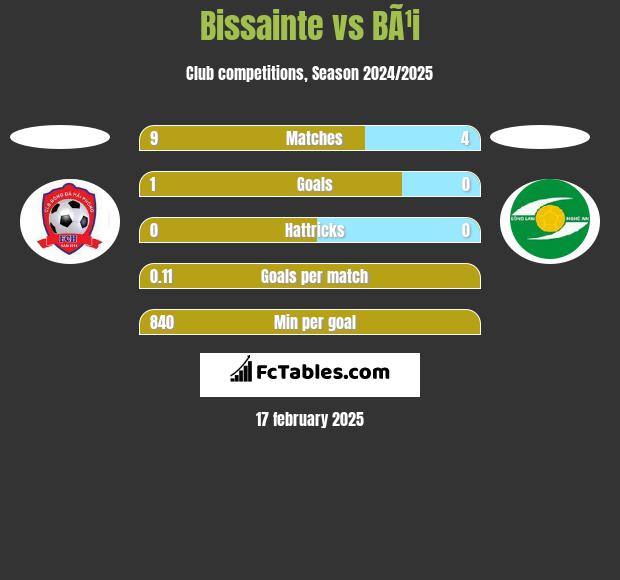 Bissainte vs BÃ¹i h2h player stats