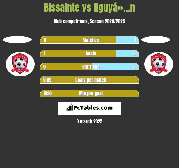 Bissainte vs Nguyá»…n h2h player stats