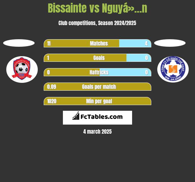 Bissainte vs Nguyá»…n h2h player stats