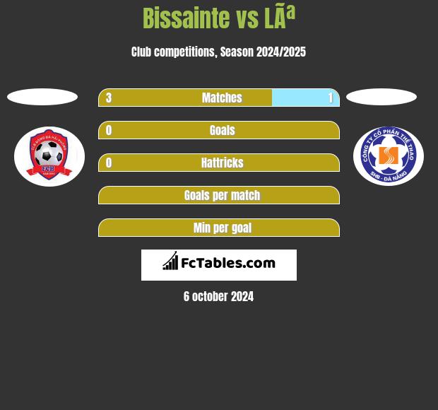 Bissainte vs LÃª h2h player stats