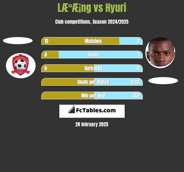 LÆ°Æ¡ng vs Hyuri h2h player stats