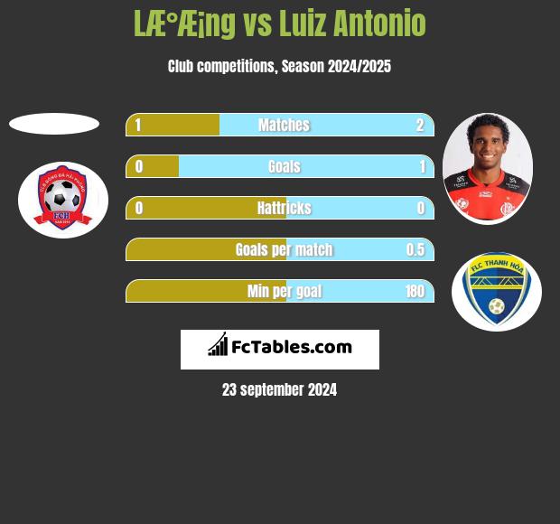 LÆ°Æ¡ng vs Luiz Antonio h2h player stats