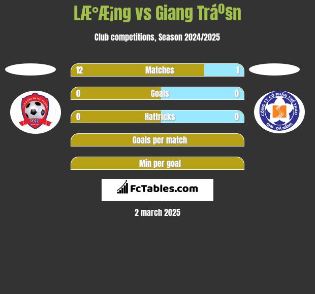 LÆ°Æ¡ng vs Giang Tráº§n h2h player stats