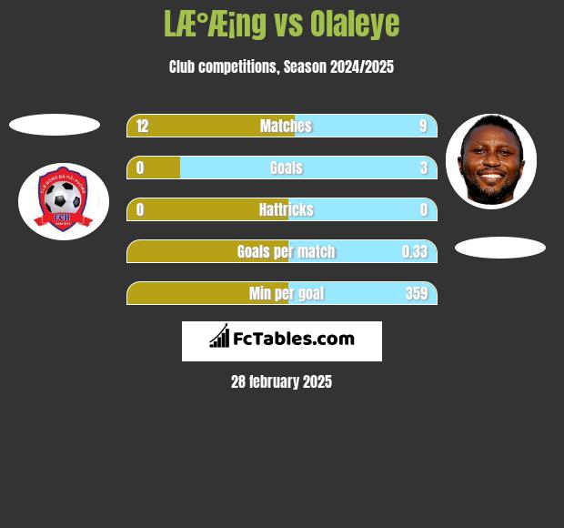 LÆ°Æ¡ng vs Olaleye h2h player stats