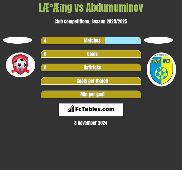 LÆ°Æ¡ng vs Abdumuminov h2h player stats