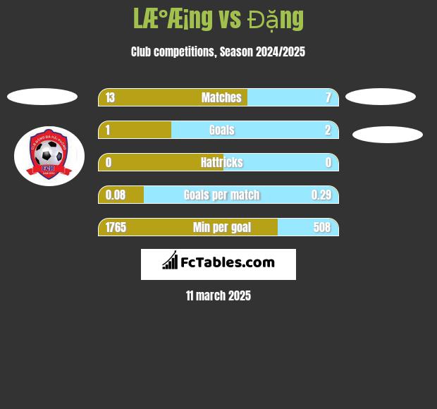 LÆ°Æ¡ng vs Đặng h2h player stats