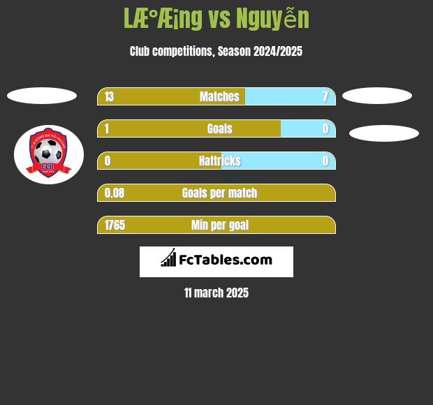 LÆ°Æ¡ng vs Nguyễn h2h player stats