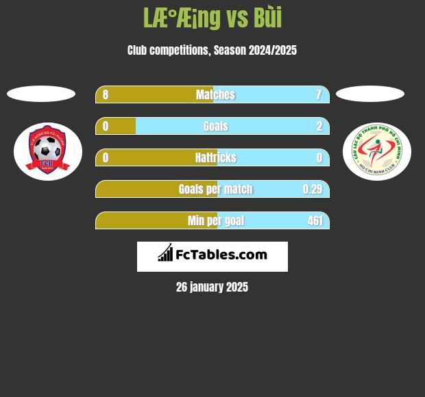 LÆ°Æ¡ng vs Bùi h2h player stats