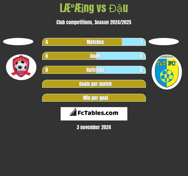 LÆ°Æ¡ng vs Đậu h2h player stats