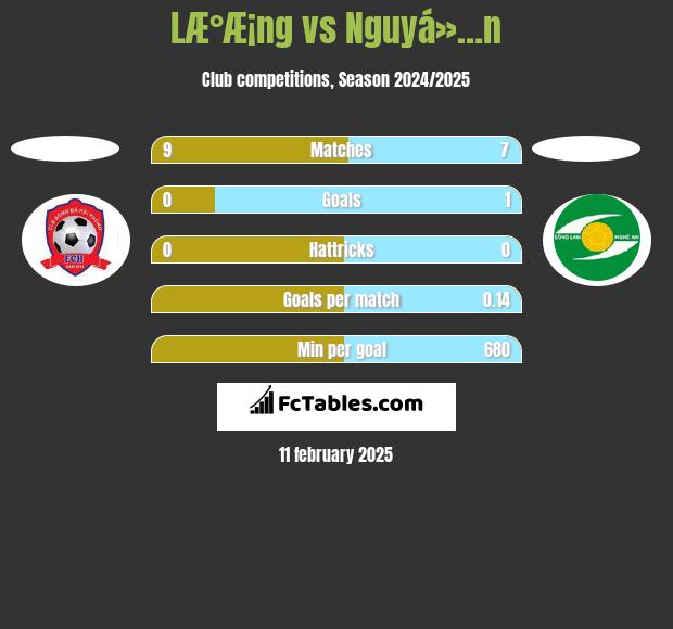 LÆ°Æ¡ng vs Nguyá»…n h2h player stats