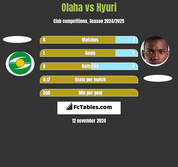 Olaha vs Hyuri h2h player stats