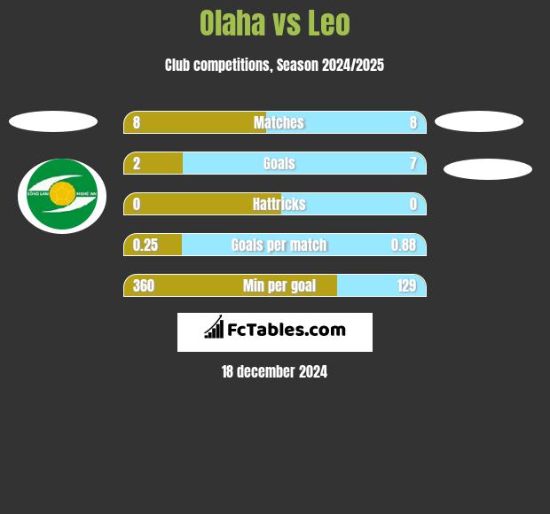 Olaha vs Leo h2h player stats