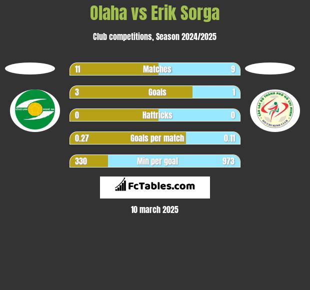 Olaha vs Erik Sorga h2h player stats