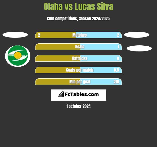 Olaha vs Lucas Silva h2h player stats