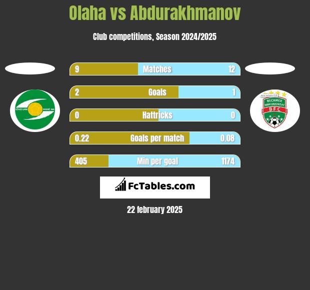 Olaha vs Abdurakhmanov h2h player stats