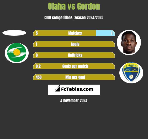 Olaha vs Gordon h2h player stats