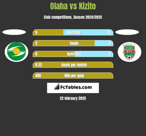 Olaha vs Kizito h2h player stats