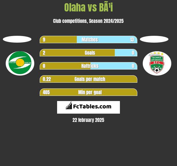 Olaha vs BÃ¹i h2h player stats