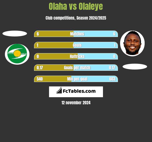 Olaha vs Olaleye h2h player stats